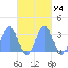 Erikub Atoll tide chart for Monday, October 24, 2022
