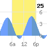Erikub Atoll tide chart for Tuesday, October 25, 2022