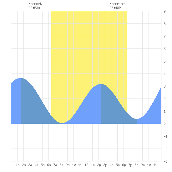 Erikub Atoll tide chart for Thursday, October 6, 2022