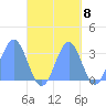 Erikub Atoll tide chart for Saturday, October 8, 2022