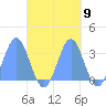 Erikub Atoll tide chart for Sunday, October 9, 2022