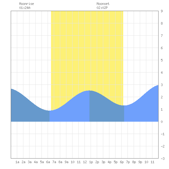 Erikub Atoll tide chart for Friday, November 18, 2022