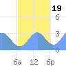 Erikub Atoll tide chart for Saturday, November 19, 2022