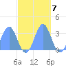 Erikub Atoll tide chart for Monday, November 7, 2022