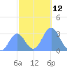Erikub Atoll tide chart for Monday, December 12, 2022