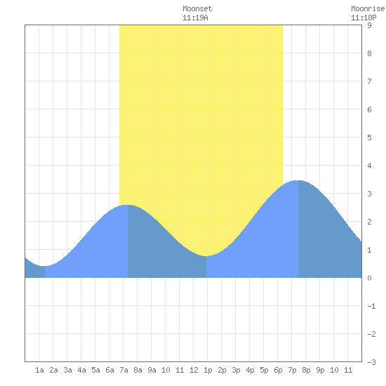 Erikub Atoll tide chart for Wednesday, December 14, 2022