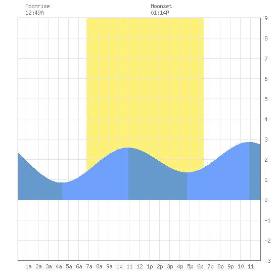 Erikub Atoll tide chart for Saturday, December 17, 2022