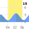 Erikub Atoll tide chart for Monday, December 19, 2022