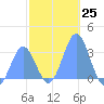 Erikub Atoll tide chart for Sunday, December 25, 2022