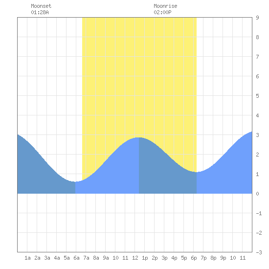 Erikub Atoll tide chart for Friday, December 2, 2022