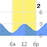 Erikub Atoll tide chart for Friday, December 2, 2022