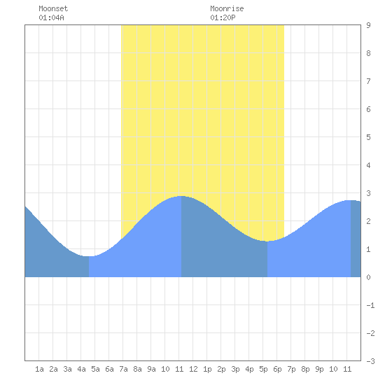 Erikub Atoll tide chart for Saturday, December 31, 2022