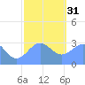 Erikub Atoll tide chart for Saturday, December 31, 2022