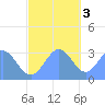 Erikub Atoll tide chart for Saturday, December 3, 2022