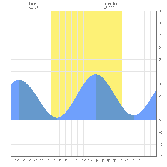 Erikub Atoll tide chart for Sunday, December 4, 2022
