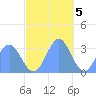 Erikub Atoll tide chart for Monday, December 5, 2022
