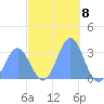 Erikub Atoll tide chart for Thursday, December 8, 2022