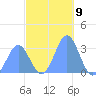 Erikub Atoll tide chart for Friday, December 9, 2022