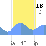 Erikub Atoll tide chart for Monday, January 16, 2023