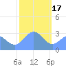 Erikub Atoll tide chart for Tuesday, January 17, 2023