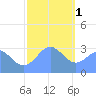 Erikub Atoll tide chart for Sunday, January 1, 2023