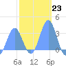 Erikub Atoll tide chart for Monday, January 23, 2023