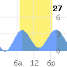 Erikub Atoll tide chart for Friday, January 27, 2023
