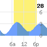 Erikub Atoll tide chart for Saturday, January 28, 2023