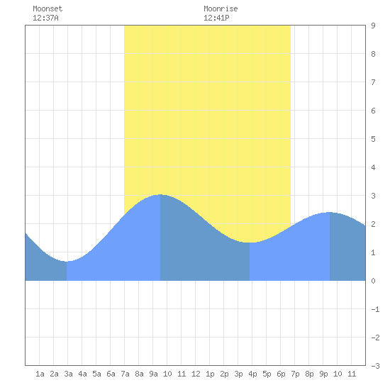 Erikub Atoll tide chart for Sunday, January 29, 2023