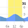 Erikub Atoll tide chart for Tuesday, January 31, 2023