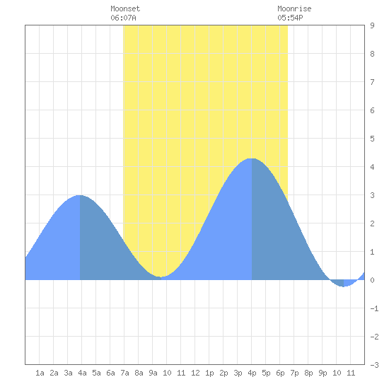 Erikub Atoll tide chart for Friday, January 6, 2023
