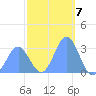 Erikub Atoll tide chart for Saturday, January 7, 2023