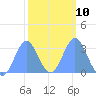 Erikub Atoll tide chart for Friday, February 10, 2023