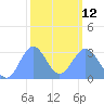 Erikub Atoll tide chart for Sunday, February 12, 2023