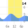 Erikub Atoll tide chart for Tuesday, February 14, 2023