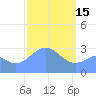 Erikub Atoll tide chart for Wednesday, February 15, 2023