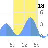 Erikub Atoll tide chart for Saturday, February 18, 2023