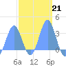 Erikub Atoll tide chart for Tuesday, February 21, 2023