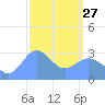Erikub Atoll tide chart for Monday, February 27, 2023