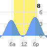 Erikub Atoll tide chart for Wednesday, February 8, 2023