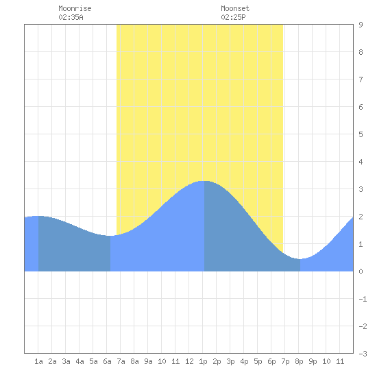 Erikub Atoll tide chart for Friday, March 17, 2023