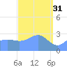 Erikub Atoll tide chart for Friday, March 31, 2023