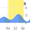 Erikub Atoll tide chart for Friday, March 3, 2023