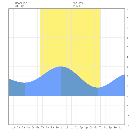 Erikub Atoll tide chart for Friday, April 14, 2023