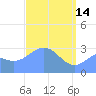 Erikub Atoll tide chart for Friday, April 14, 2023