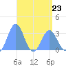 Erikub Atoll tide chart for Sunday, April 23, 2023