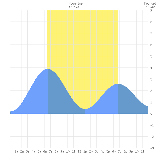 Erikub Atoll tide chart for Tuesday, April 25, 2023
