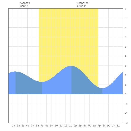 Erikub Atoll tide chart for Sunday, April 30, 2023