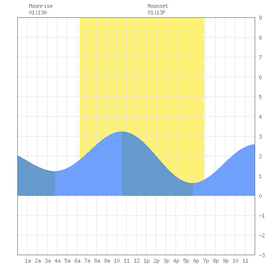 Erikub Atoll tide chart for Saturday, May 13, 2023