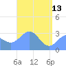Erikub Atoll tide chart for Saturday, May 13, 2023
